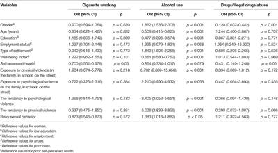 Socioeconomic Factors Associated with Psychoactive Substance Abuse by Adolescents in Serbia